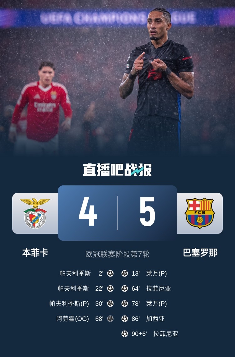  又是互捅局？巴薩、本菲卡歐冠聯(lián)賽階段曾貢獻(xiàn)5-4絕殺名局