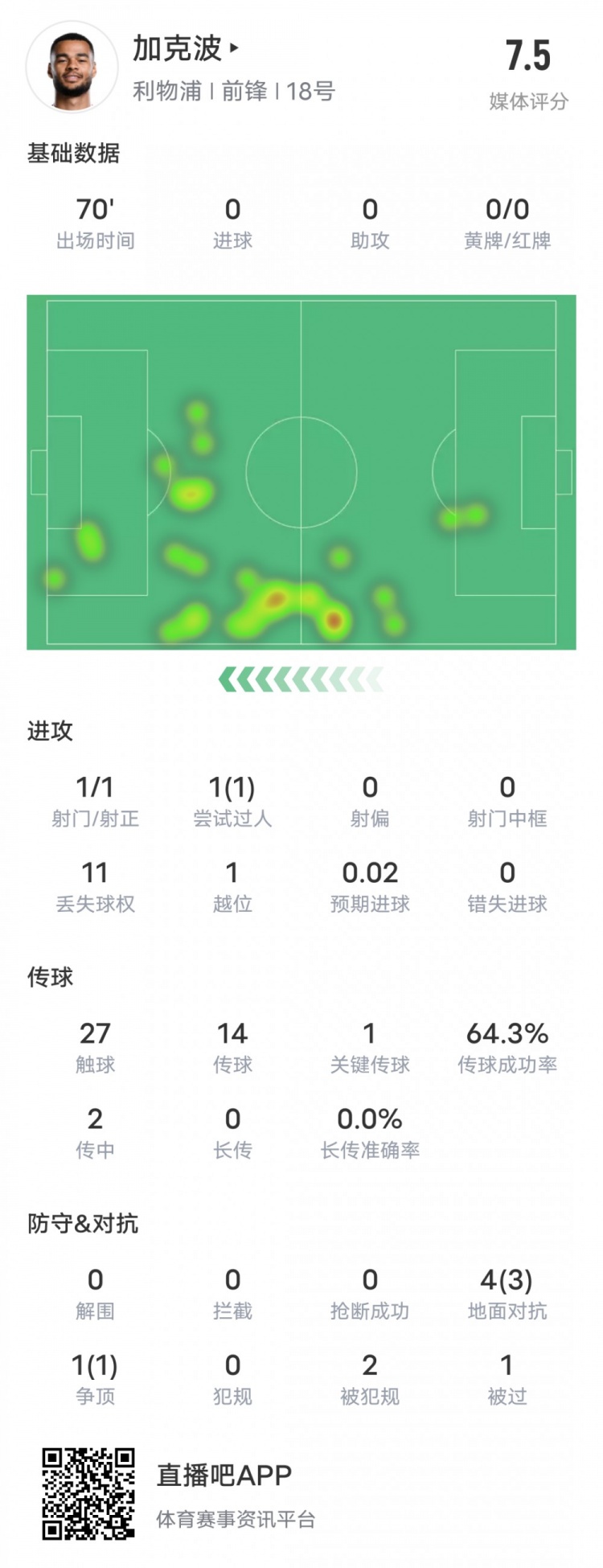  加克波本場比賽數(shù)據：1造點1過人成功1關鍵傳球，評分7.5