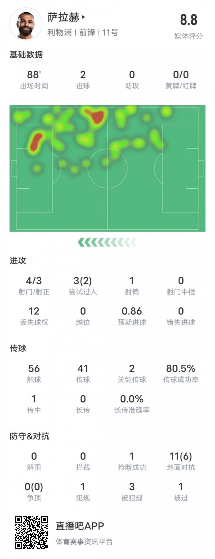  薩拉赫本場比賽數(shù)據：雙響+2關鍵傳球2過人成功，評分8.8