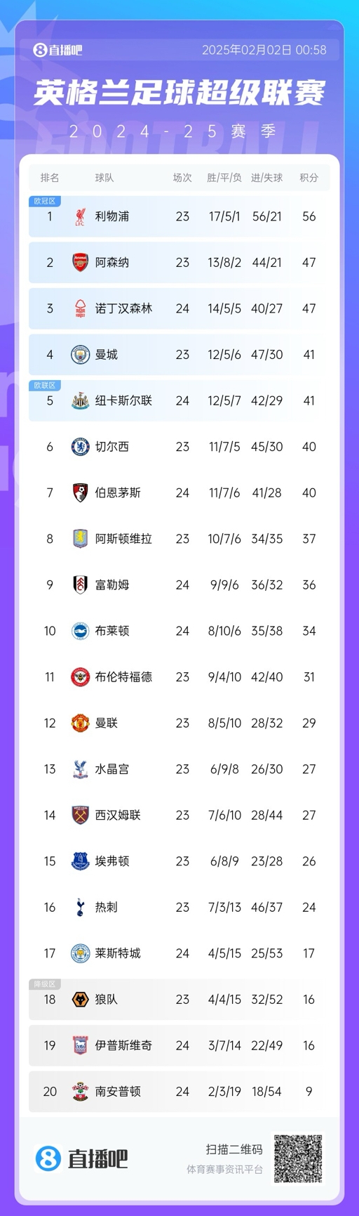  英超積分榜：利物浦9分優(yōu)勢領跑！諾丁漢大勝積分追平阿森納