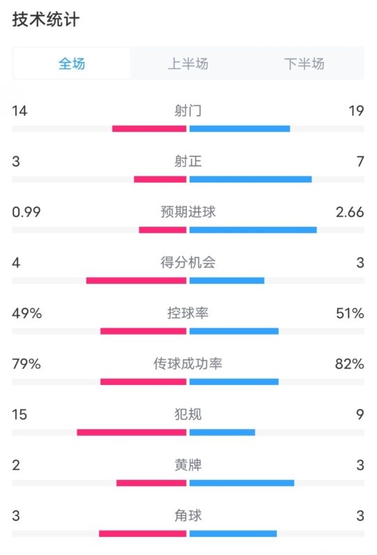  伯恩茅斯0-2利物浦數(shù)據：射門14-19，射正3-7，控球率49%-51%