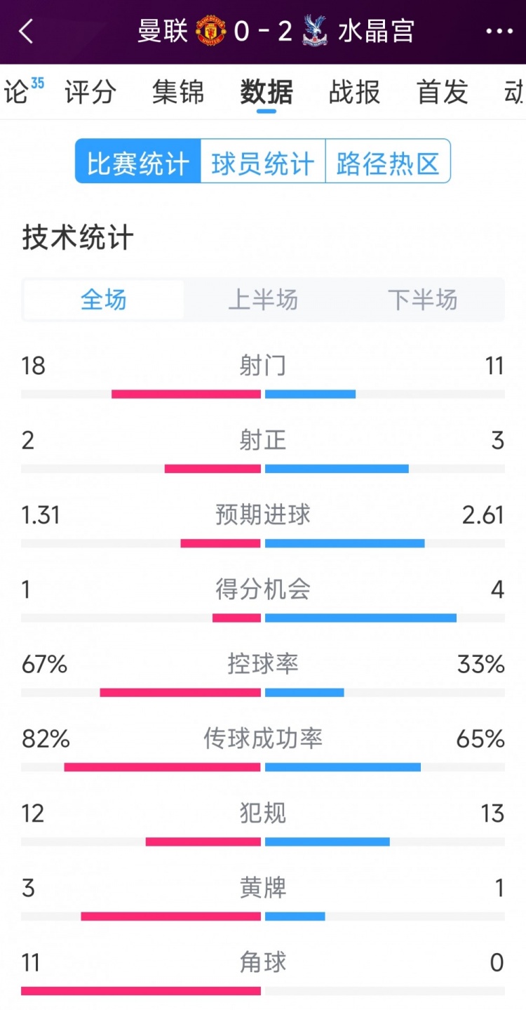  效率低，曼聯(lián)0-2水晶宮全場數(shù)據(jù)：射門18-11，射正2-3，角球11-0