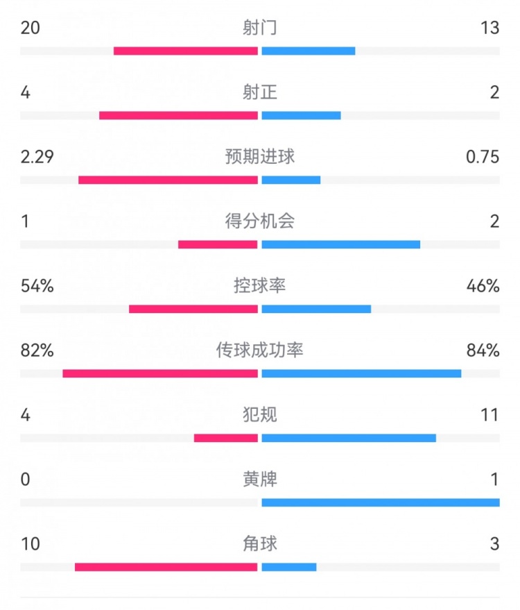  高效制勝！熱刺2-0布倫特福德：射門13-20，射正2-4，得分機會2-1