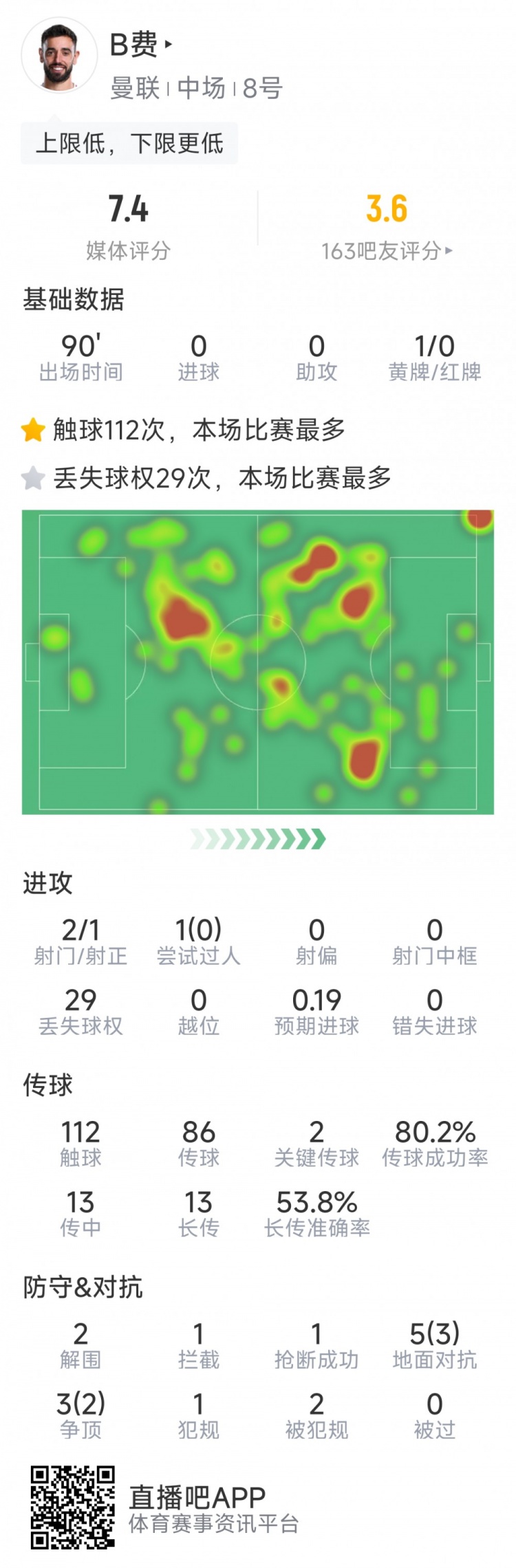  B費本場數(shù)據(jù)：2射1正，2次關鍵傳球，5次成功對抗，評分7.4分