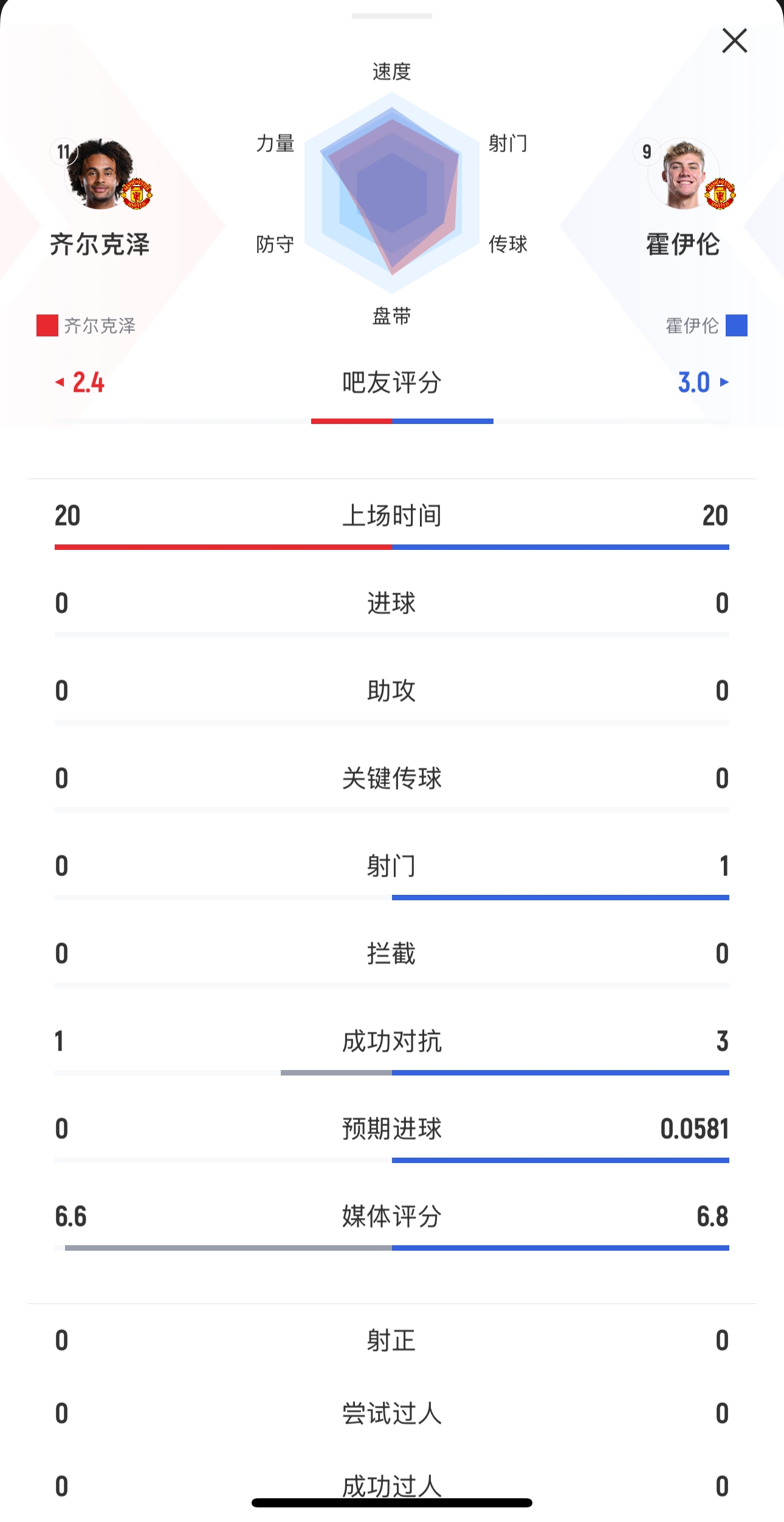  本場(chǎng)均替補(bǔ)出戰(zhàn)20分鐘！齊爾克澤0射門(mén)，霍伊倫1射0正