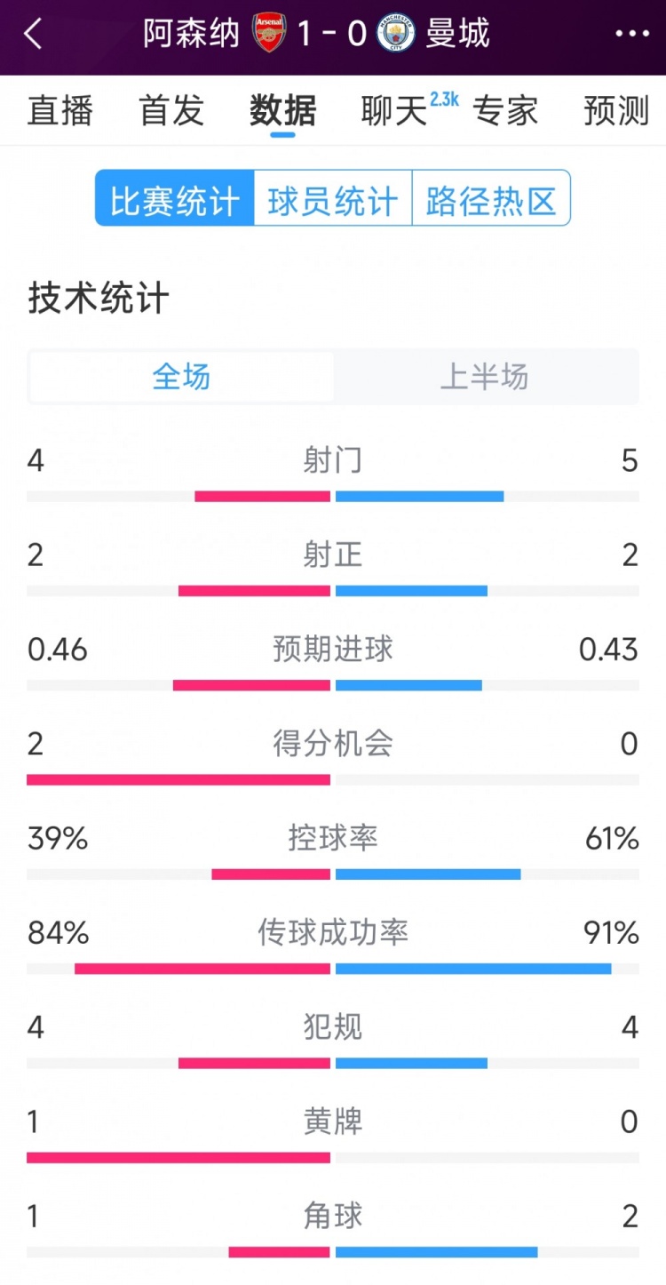  阿森納vs曼城半場數(shù)據(jù)：射門4-6，射正2-3，得分機(jī)會2-0