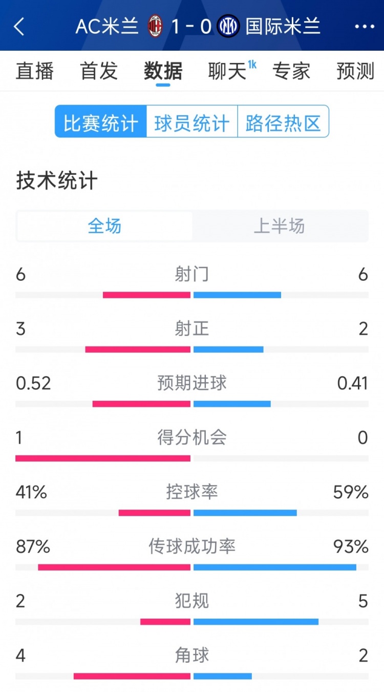  AC米蘭vs國(guó)米半場(chǎng)數(shù)據(jù)：射門(mén)6-6，射正3-2，控球率四六開(kāi)