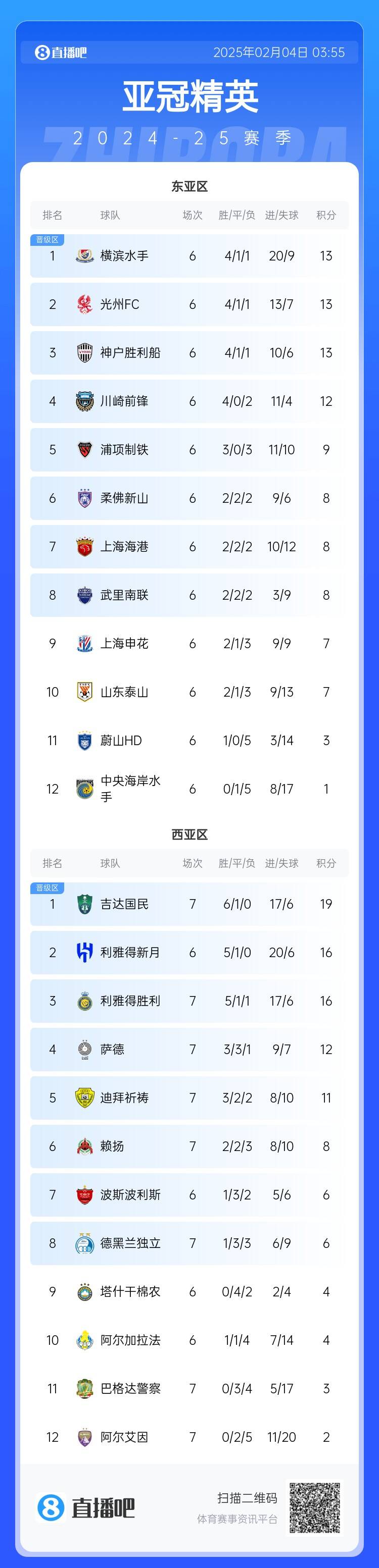  亞冠積分榜：利雅得勝利西亞區(qū)第3，上海海港東亞區(qū)第7