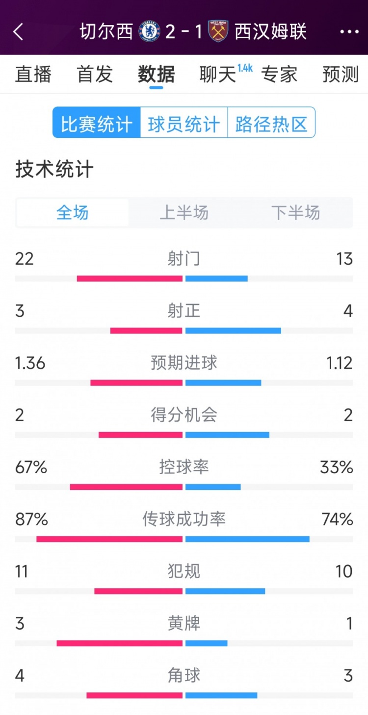  逆轉(zhuǎn)取勝！切爾西2-1西漢姆全場數(shù)據(jù)：射門22-13，射正3-4