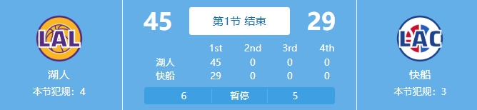  吃餃子了！湖人首節(jié)24中18&三分11中7狂轟45分