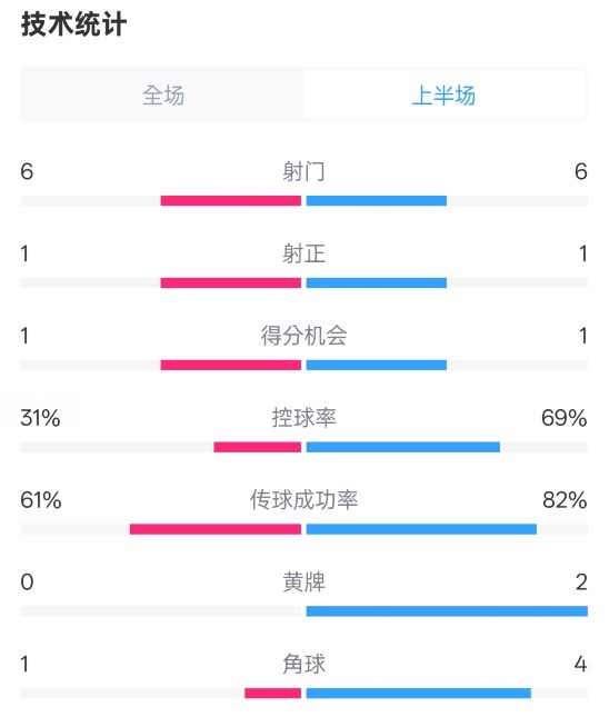  紐卡半場(chǎng)1-0阿森納數(shù)據(jù)：射門6-6，射正1-1，控球率31%-69%
