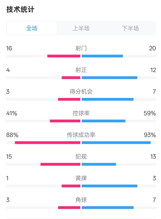  萊加內(nèi)斯2-3皇馬數(shù)據(jù)：射門(mén)16-20，射正4-12，控球率41%-59%