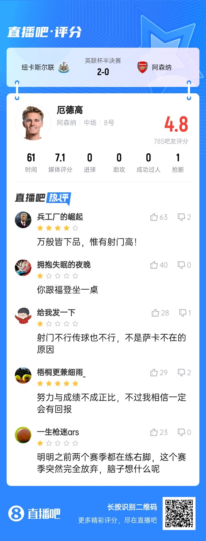  射術(shù)又拉胯了！厄德高4射0正，遭吧友吐槽：射門不行傳球也不行