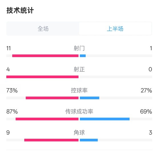  壓制！紅軍半場(chǎng)1-0熱刺數(shù)據(jù)：射門(mén)11-1，射正4-0，控球率73%-27%