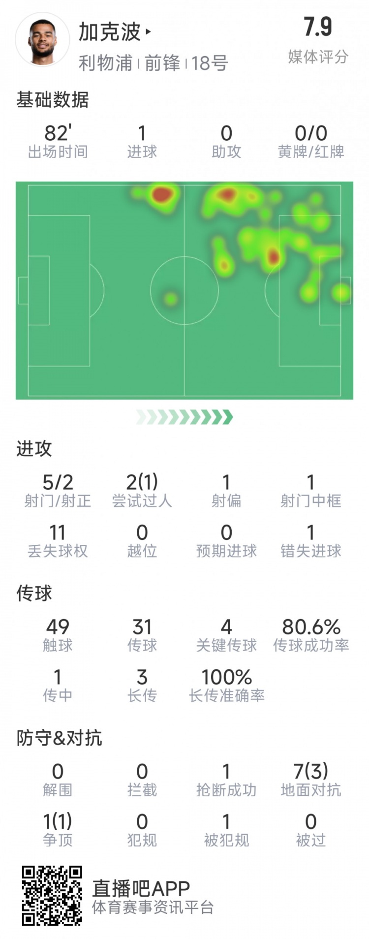 加克波本場數(shù)據(jù)：1粒進(jìn)球，4次關(guān)鍵傳球，5射2正