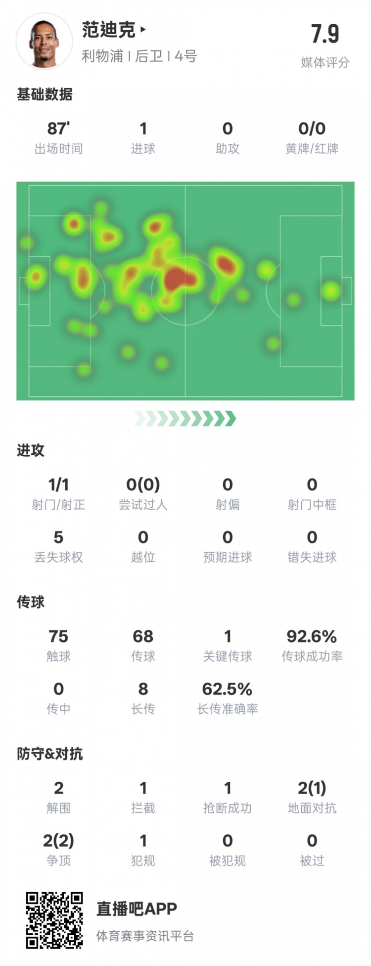  全面！范迪克本場數(shù)據(jù)：1進(jìn)球1關(guān)鍵傳球2解圍1攔截，評分7.9