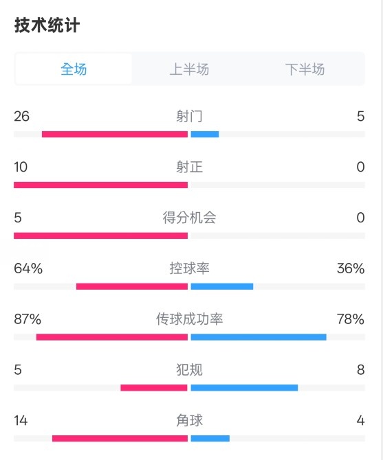  碾壓！利物浦4-0熱刺數(shù)據(jù)：射門26-5，射正10-0，控球率64%-36%