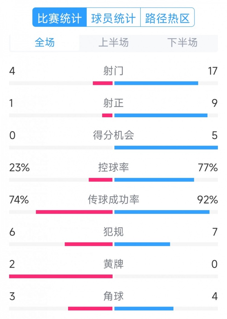  巴薩5-0瓦倫西亞全場數(shù)據(jù)：射門17-4，射正9-1，得分機會5-0