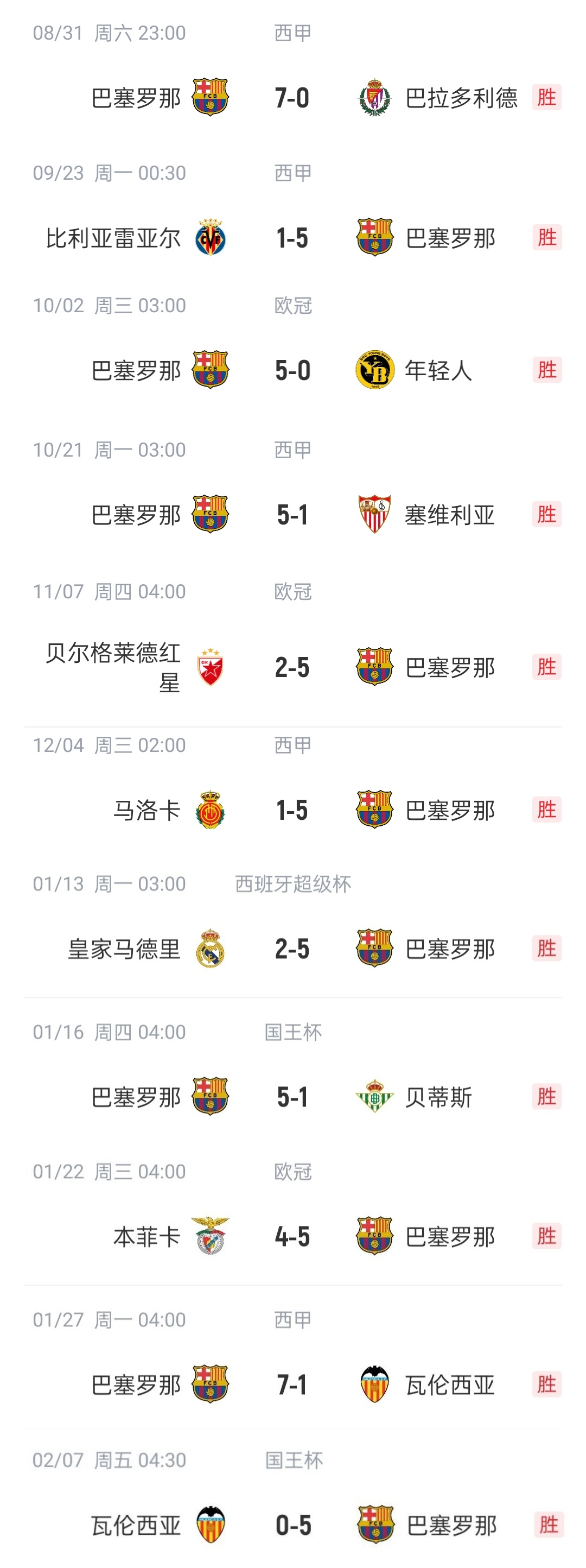  恐怖如斯?巴薩本賽季已11次單場(chǎng)進(jìn)5球以上，包括對(duì)陣皇馬