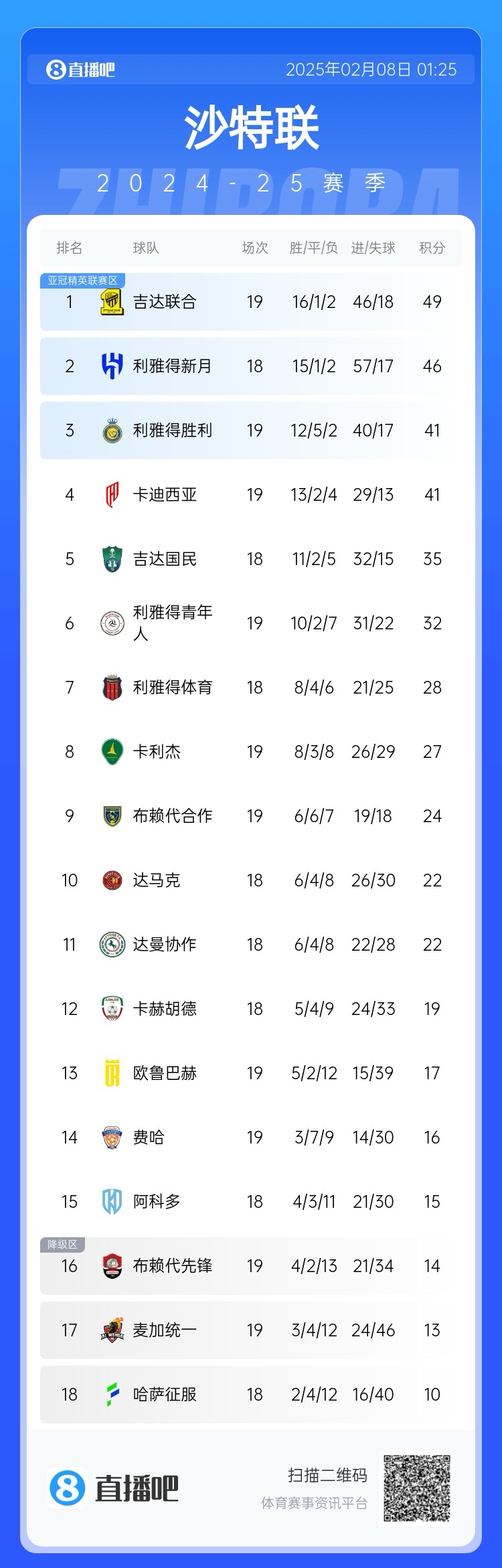  沙特聯(lián)積分榜：利雅得勝利聯(lián)賽四連勝排第3，落后榜首8分