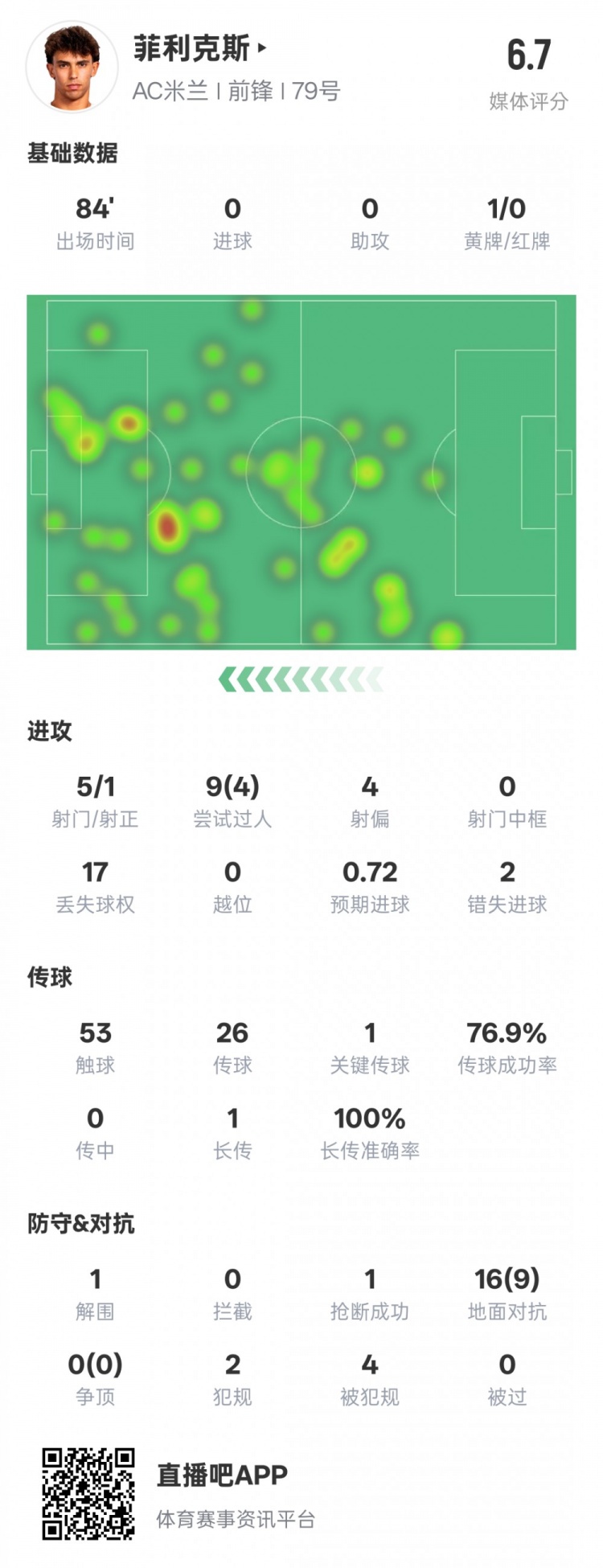  菲利克斯本場數(shù)據(jù)：1關(guān)鍵傳球4過人成功&2錯失進(jìn)球機會，評分6.7