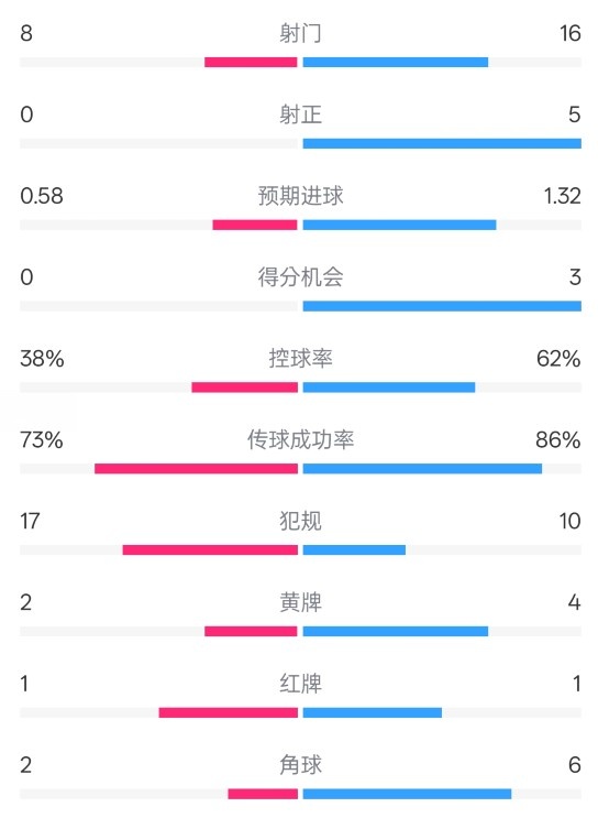  恩波利0-2米蘭全場數(shù)據(jù)：射門8-16，射正0-5，控球率38%-62%