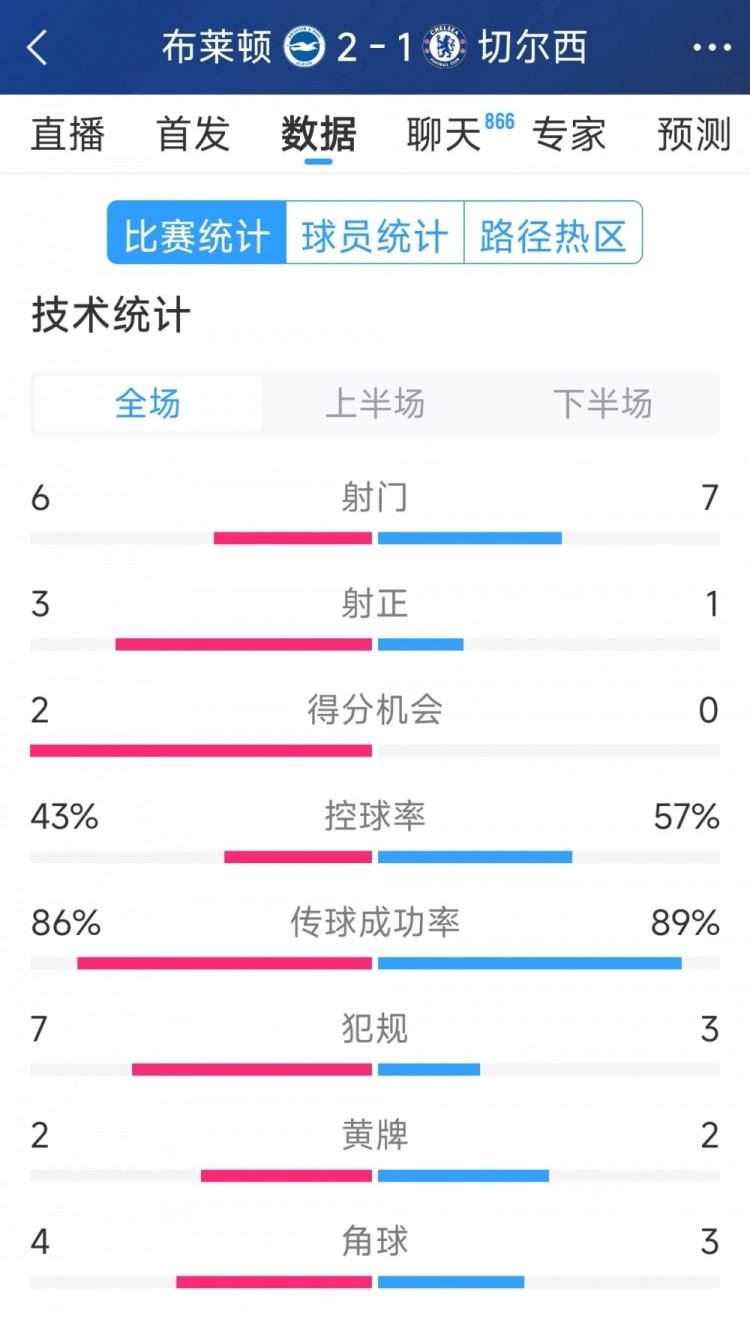  效率差距大，切爾西1-2布萊頓全場數(shù)據(jù)：射門7-6，射正1-3