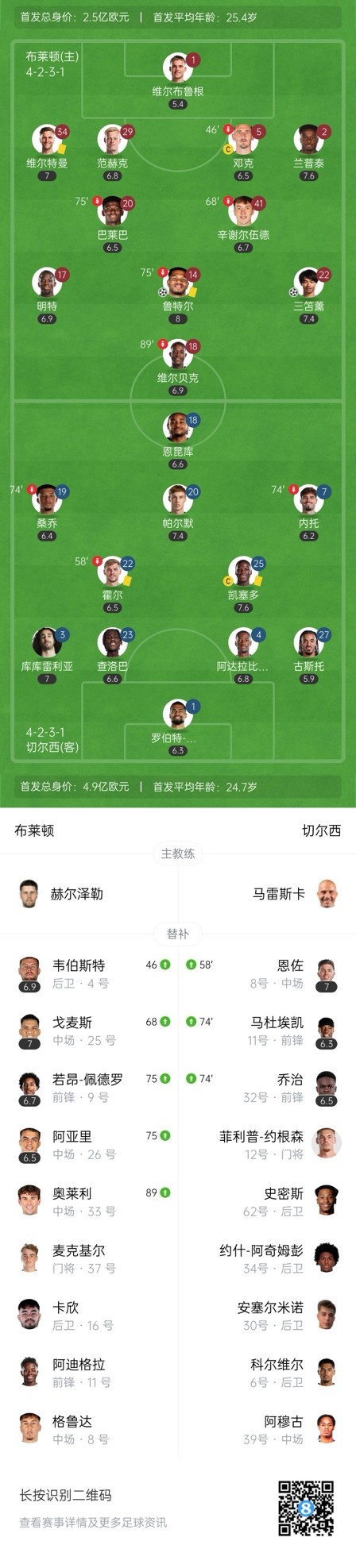  四層大巴人沒了？切爾西足總杯只換3人&1個小將，替補(bǔ)席全是小孩