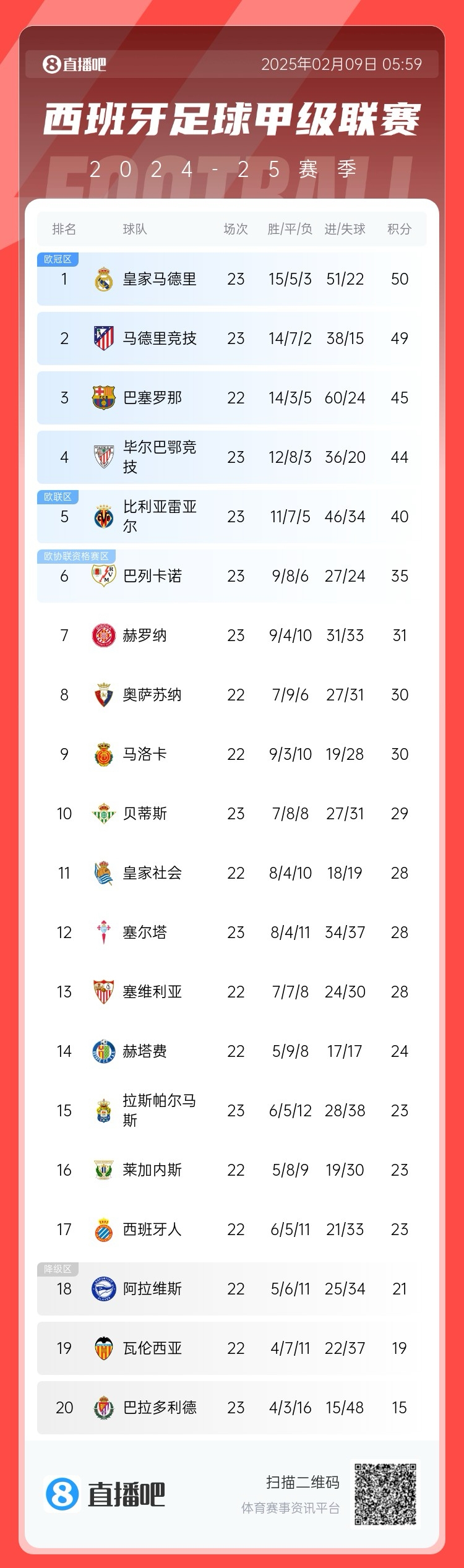  西甲積分榜：皇馬50分第1，馬競49分第2 ，巴薩少賽45分第3