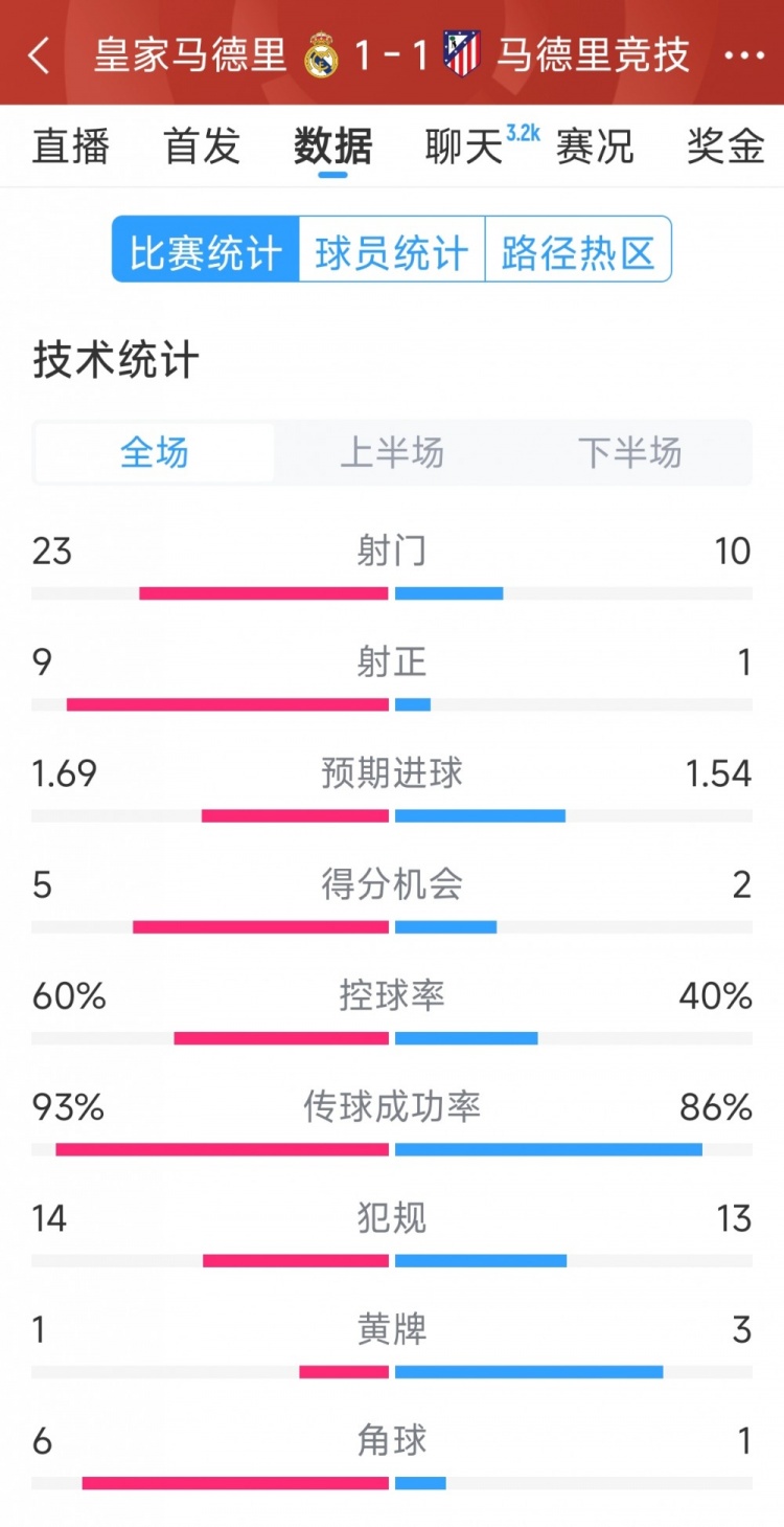  皇馬1-1馬競?cè)珗鰯?shù)據(jù)：射門23-10，射正9-1，得分機會5-2