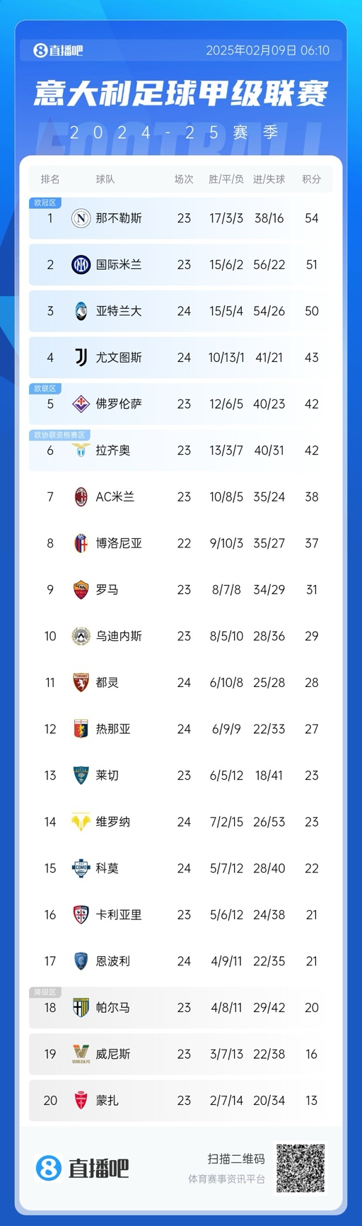  意甲積分榜：那不勒斯領(lǐng)先國米3分，AC米蘭升第七距歐戰(zhàn)區(qū)4分