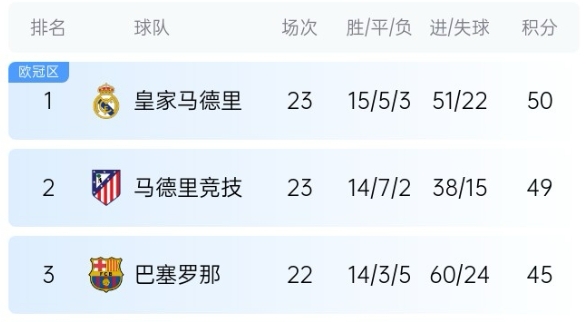  機(jī)會來了！巴薩少賽1場落后皇馬5分，第35輪還有一場國家德比