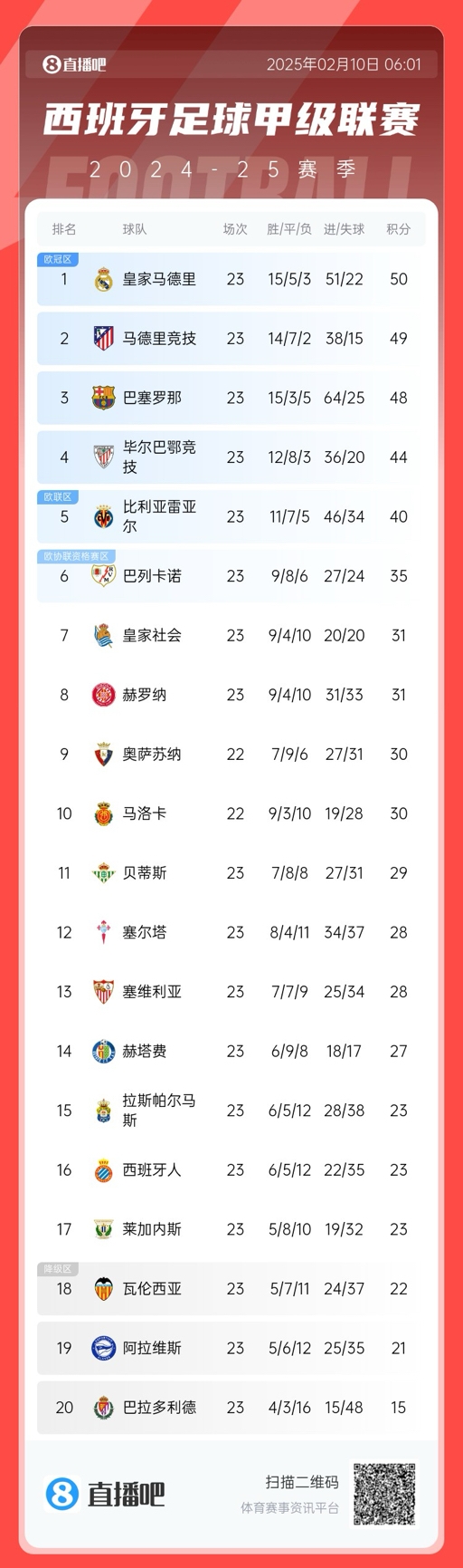  懸念叢生！聯(lián)賽還剩15輪前三僅相差2分，是西甲20隊(duì)時(shí)代第5次