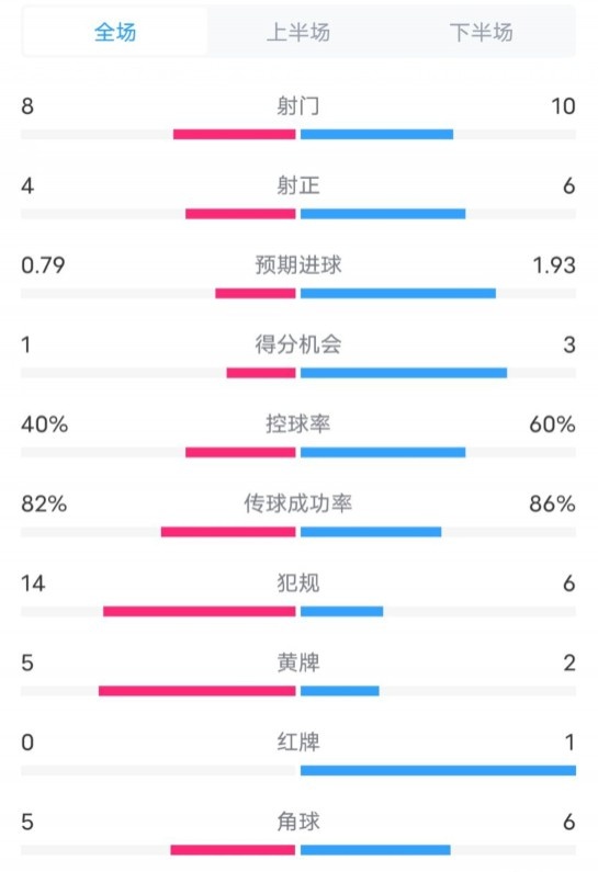  塞維利亞1-4巴薩全場(chǎng)數(shù)據(jù)：射門(mén)8-10，射正4-6，控球率40-60%