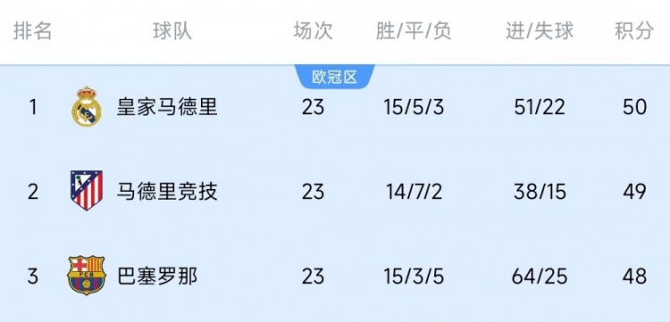  競(jìng)爭(zhēng)激烈！西甲23輪之后皇薩競(jìng)只相差2分，2013-2014賽季之后首次