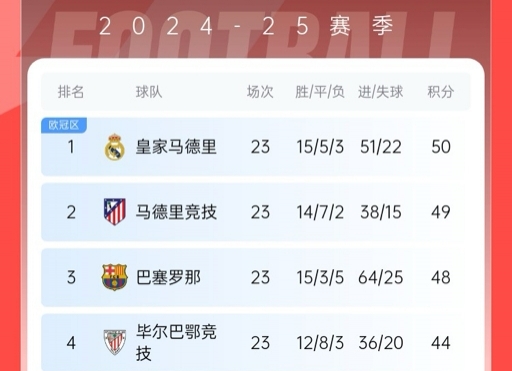  再刺激一次！13/14賽季皇薩競23輪3隊同分&爭冠到末輪，今年差2分