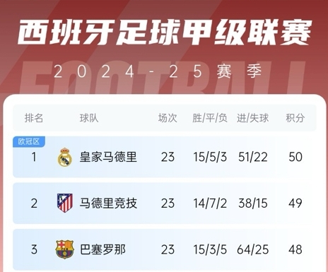  更接近了！巴薩贏球后奪冠概率升至28%，皇馬仍51%&預測分差3分
