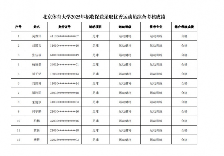  67名球員通過北體大保送錄取初審，王世杰、何宇鵬、王剛在列
