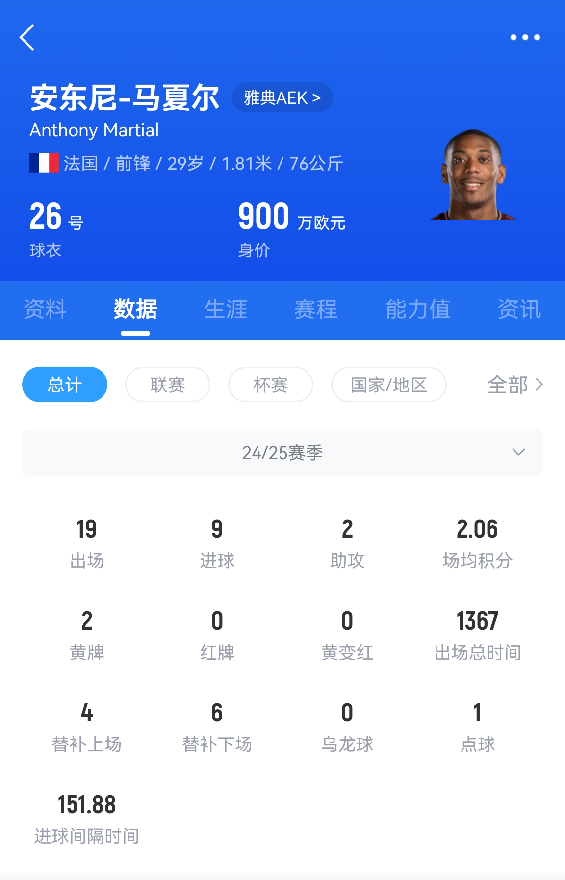  專業(yè)吃餅！馬夏爾梅開二度賽季19場(chǎng)9球，雅典AEK5-0大勝