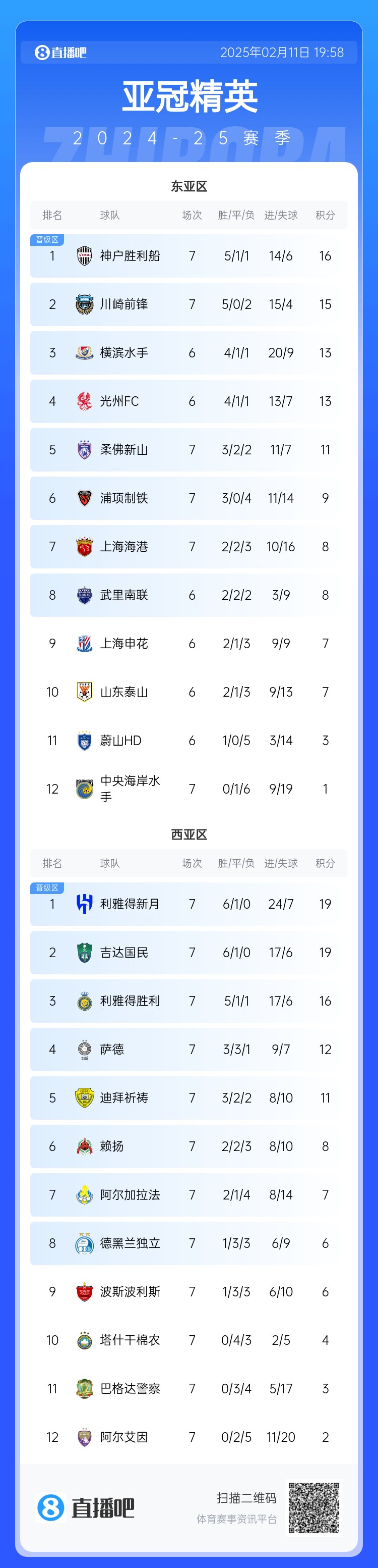  亞冠東亞區(qū)積分榜：海港進(jìn)球多驚險保住第7，神戶、川崎提前晉級