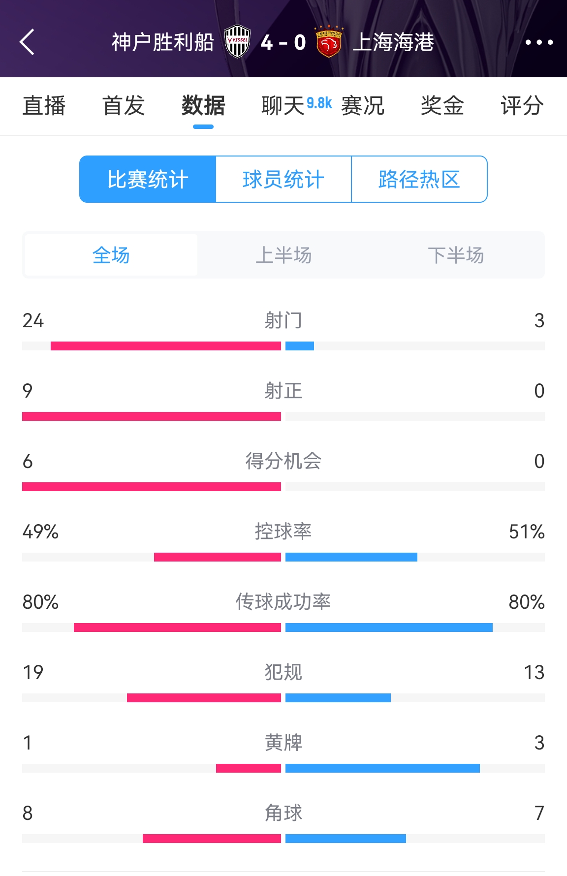  單方面碾壓！海港0-4神戶全場數(shù)據(jù)：射門3-24！射正0-9！