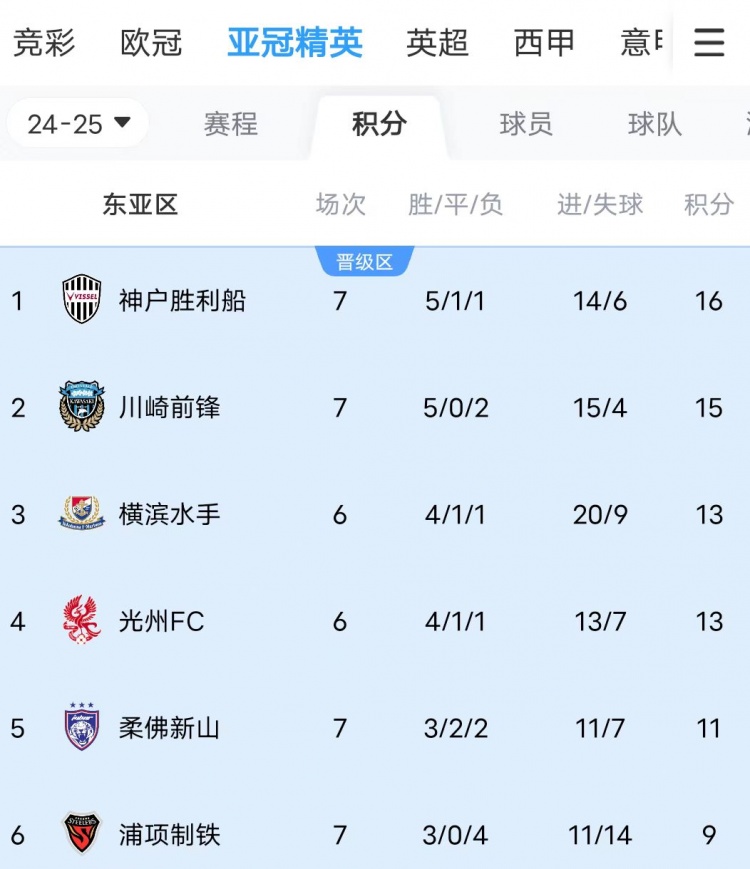  川崎、神戶(hù)雙雙大比分獲勝，J聯(lián)賽暫時(shí)包攬亞冠東亞區(qū)前三名