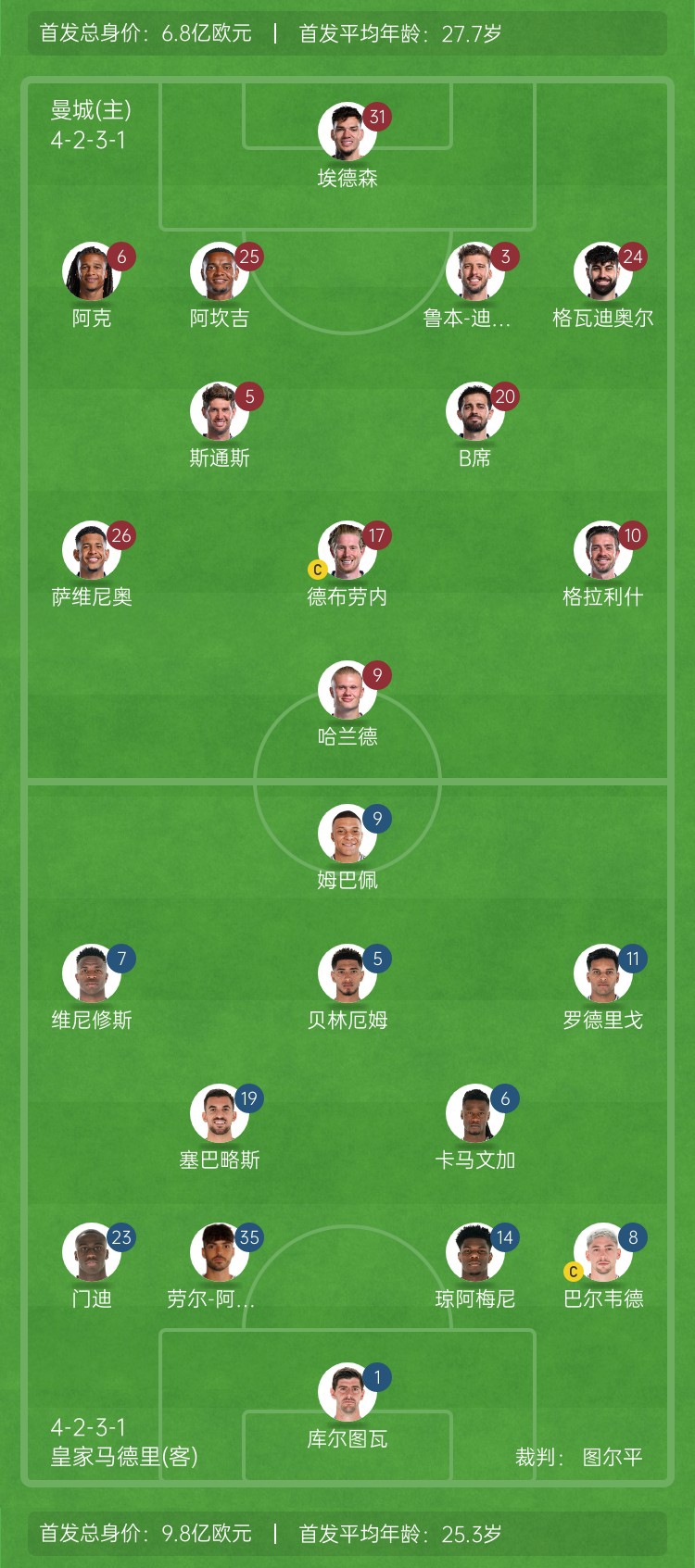  ??巔峰對決！曼城vs皇馬首發(fā)身價對比：曼城6.8億歐 皇馬9.8億歐
