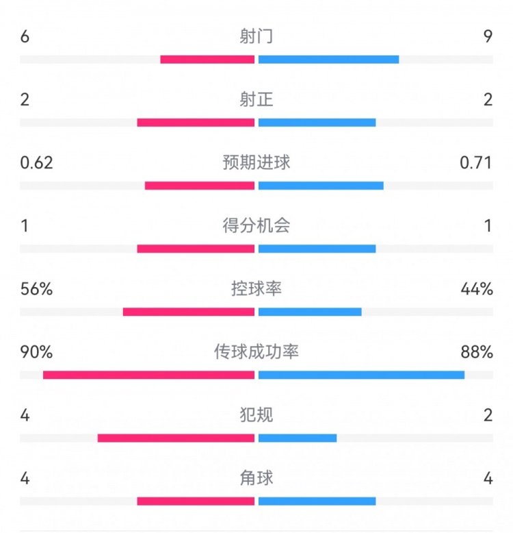  曼城1-0皇馬半場數(shù)據(jù)：射門6-9，射正2-2，得分機(jī)會1-1
