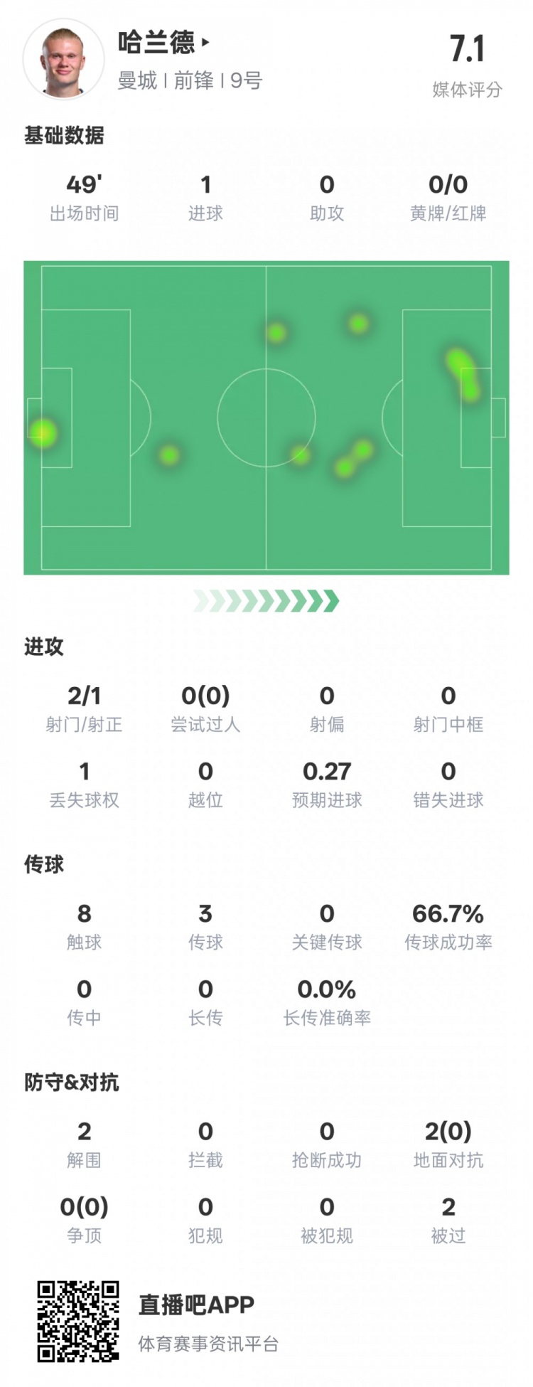  沒隱身！哈蘭德半場數(shù)據(jù)：2射正1進(jìn)球2解圍，評分7.1