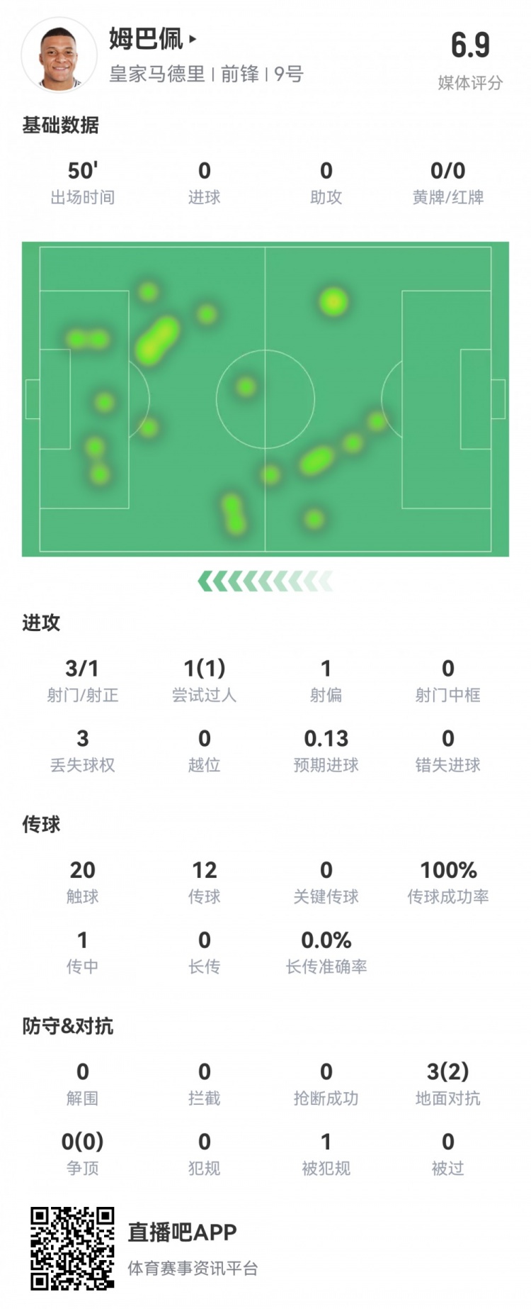  姆巴佩半場數(shù)據(jù)：3射1正1過人，預(yù)期進(jìn)球0.13，評分6.9