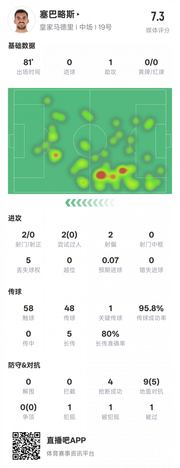  塞巴略斯本場數(shù)據(jù)：1送點1助攻1關(guān)鍵傳球4搶斷，評分7.3