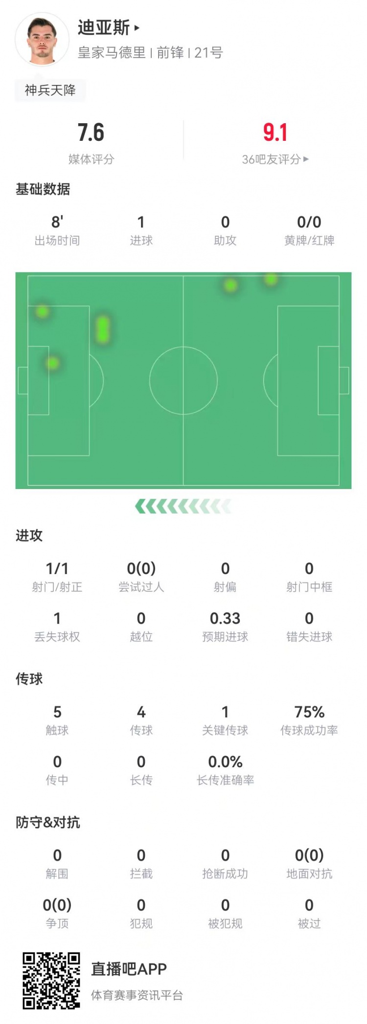  替補神兵！B-迪亞斯本場替補10分鐘1球+1關(guān)鍵傳球 獲評7.6分