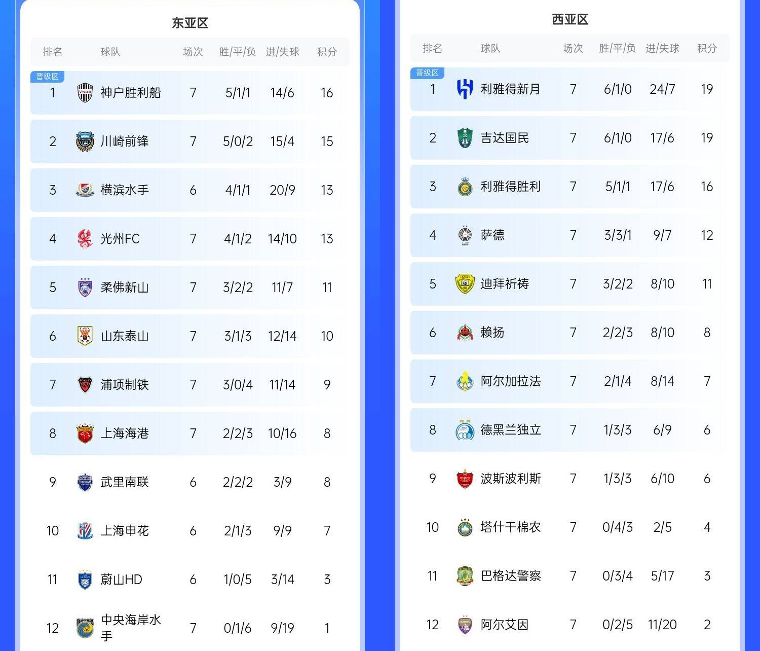 決賽日本vs沙特？亞冠東區(qū)J聯(lián)賽3隊前三，西區(qū)沙特聯(lián)3隊斷層領(lǐng)跑