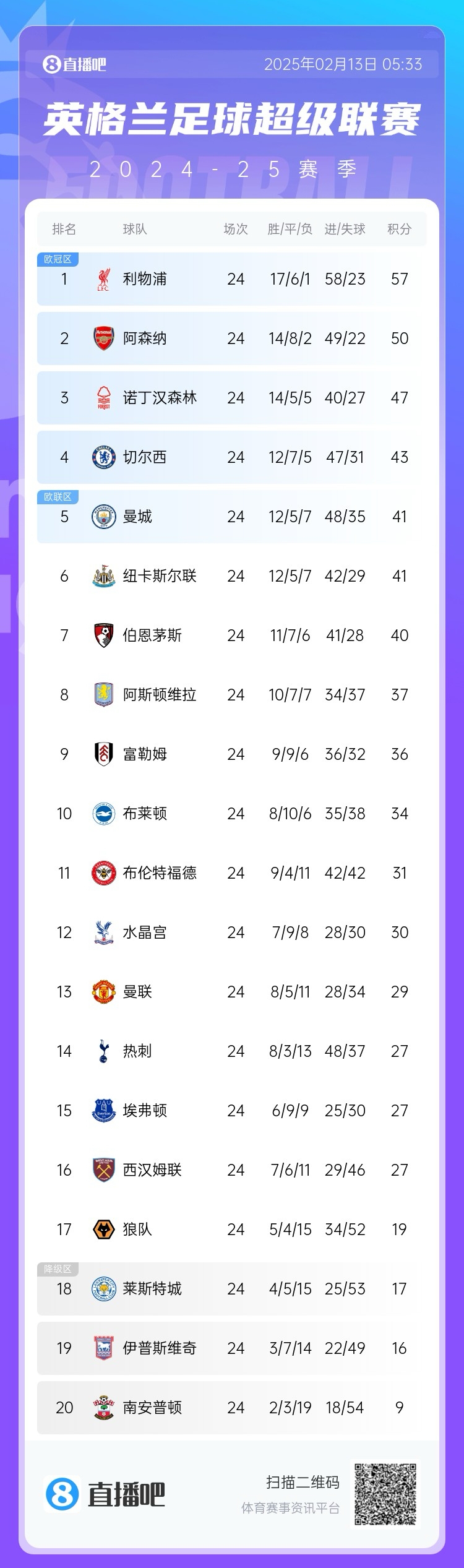  英超積分榜：利物浦遭絕平仍7分領(lǐng)跑，埃弗頓聯(lián)賽4場(chǎng)不敗排第15